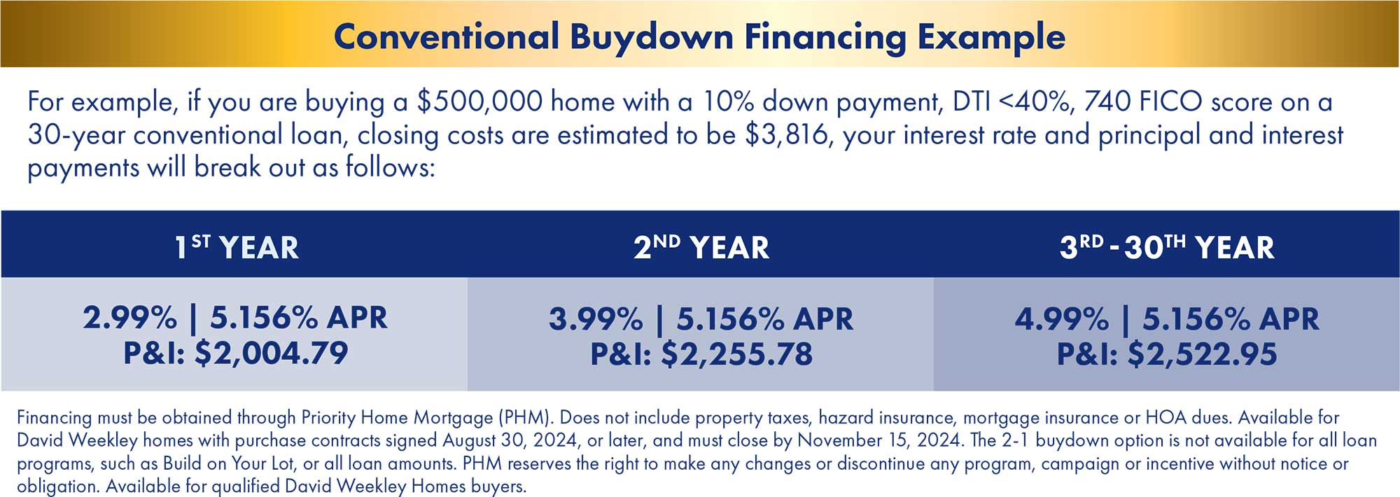 Conventional Buydown Financing Example