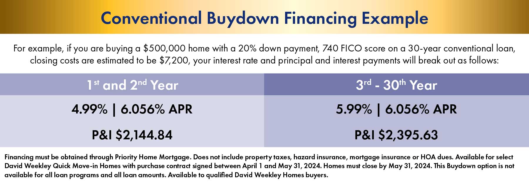 Conventional Buydown Financing Example