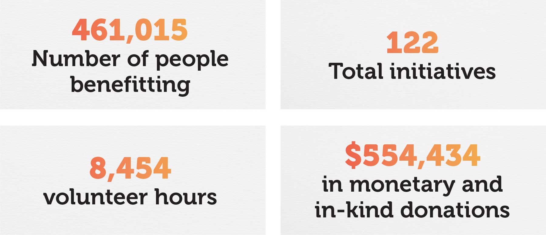 461,015 - Number of people benefitting, 122 Total Initiatives, 8,454 volunteer hours, $554,434 in monetary and in-kind donations